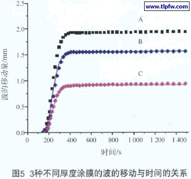 不同厚度涂膜的波的移动与时间的关系