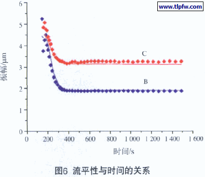 流平性与时间的关