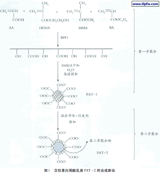 含羟基丙烯酸乳液PAT － 2 的合成路径