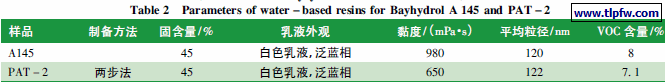 水性树脂Bayhydrol A145 和PAT － 2 性能参数