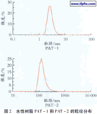 水性树脂PAT － 1 和PAT － 2 的粒径分布