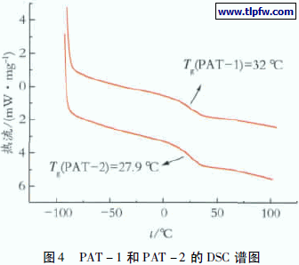 PAT － 1 和PAT － 2 的DSC 谱图