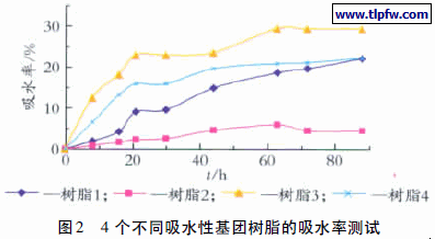 4 个不同吸水性基团树脂的吸水率测试