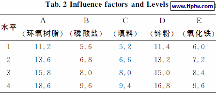 影响因素和水平