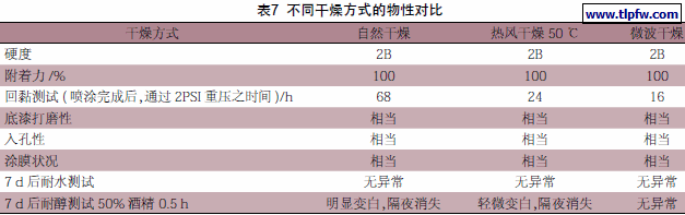 不同干燥方式的物性对比