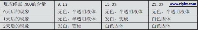 不同-NCO含量的预聚物随时间变化而发生的现象变化