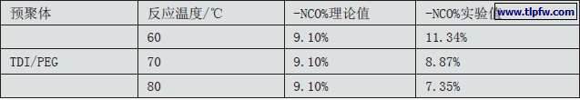 不同温度对预聚反应的影响