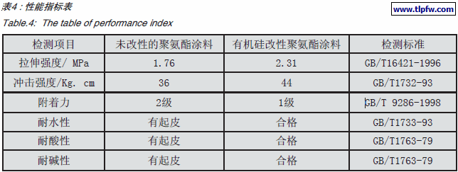 性能指标表