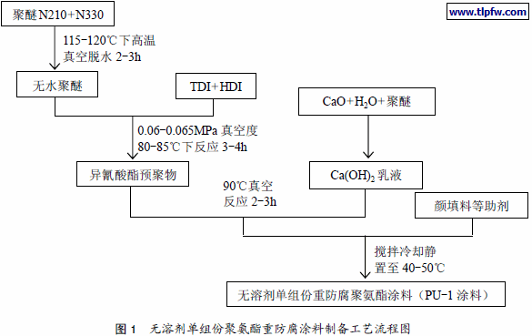 无溶剂单组份聚氨酯重防腐涂料制备工艺流程图