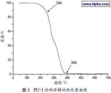 PU-1 涂料涂膜的热失重曲线