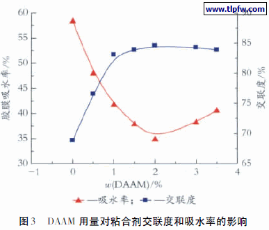 DAAM 用量对粘合剂交联度和吸水率的影响
