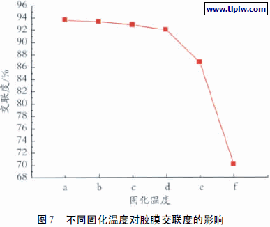 不同固化温度对胶膜交联度的影响
