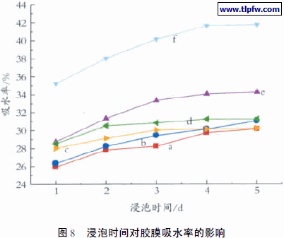 浸泡时间对胶膜吸水率的影响