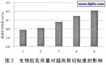 生物胶乳用量对超高剪切粘度的影响