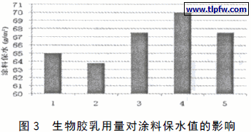 生物胶乳用量对涂料保水值的影响