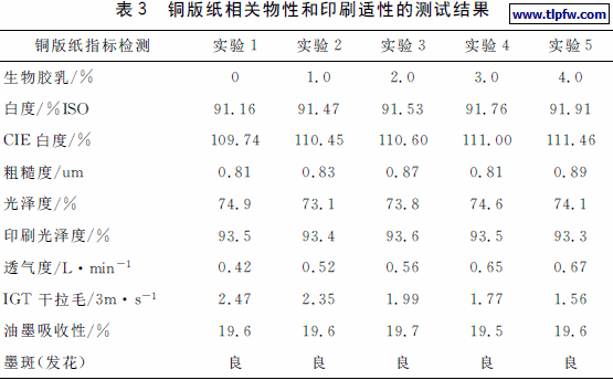 铜版纸相关物性和印刷适性的测试结果
