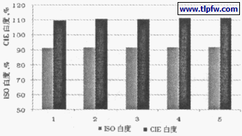 生物胶乳用量对铜板纸白度的影响