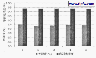 生物胶乳用量对铜板纸光泽度和印刷光泽度影响