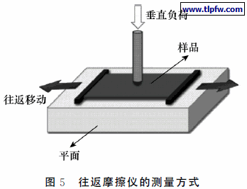 往返摩擦仪的测量方式