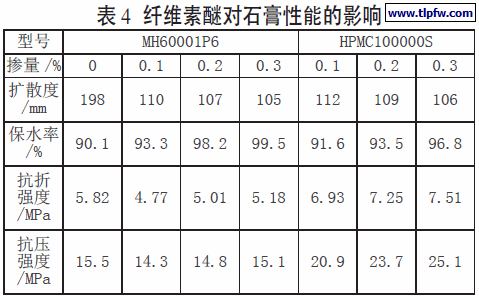 纤维素醚对石膏性能的影响