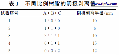 不同比例树脂的阴极剥离值