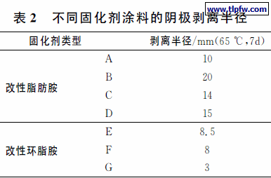 不同固化剂涂料的阴极剥离半径
