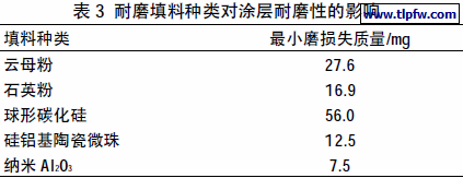 耐磨填料种类对涂层耐磨性的影响