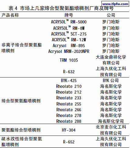 市场上几家缔合型聚氨酯增稠剂厂商及牌号