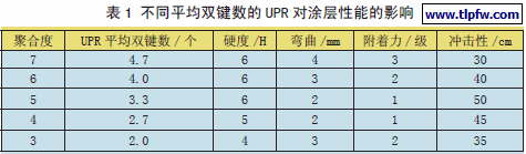 不同平均双键数的UPR 对涂层性能的影响