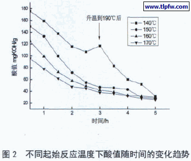 不同起始反应温度下酸值随时间的变化趋势