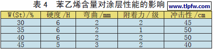 苯乙烯含量对涂层性能的影响