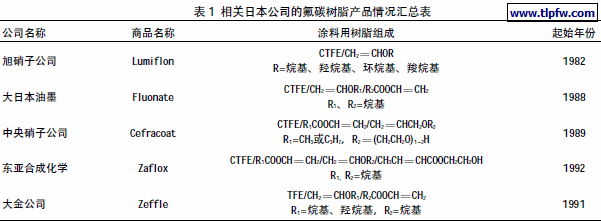 相关日本公司的氟碳树脂产品情况汇总表
