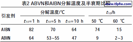 ABVN和AIBN分解温度及半衰期比较
