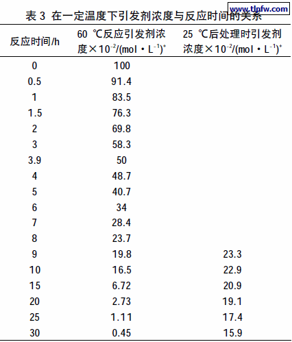 在一定温度下引发剂浓度与反应时间的关系