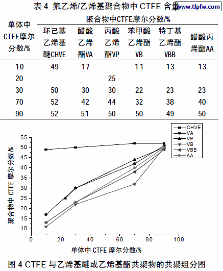 CTFE 与乙烯基醚或乙烯基酯共聚物的共聚组分图
