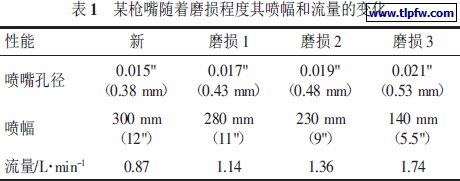 某枪嘴随着磨损程度其喷幅和流量的变化