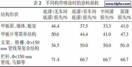 不同构件喷涂时的涂料损耗