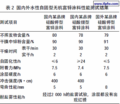 国内外水性自固型无机富锌涂料性能测试结果