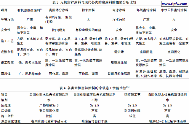 无机富锌涂料与现代各类防腐涂料的性能分析比较