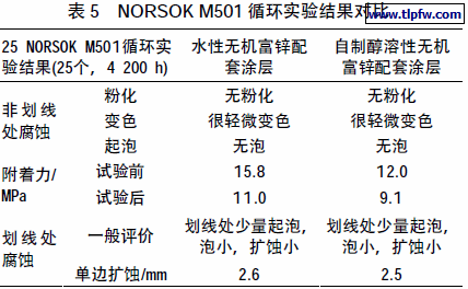 NORSOK M501 循环实验结果对比