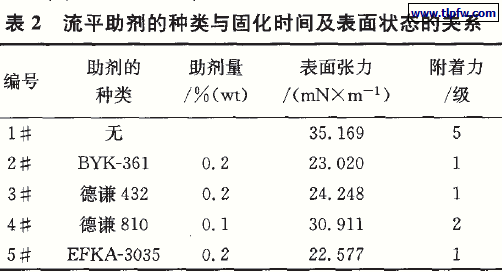 流平助剂的种类与固化时间及表面状态的关系