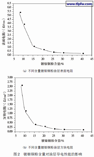 镀银铜粉含量对涂层导电性能的影响