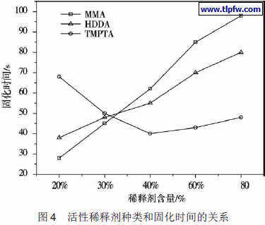 活性稀释剂种类和固化时间的关系