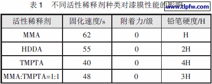 不同活性稀释剂种类对漆膜性能的影响