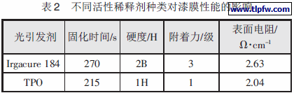 不同活性稀释剂种类对漆膜性能的影响