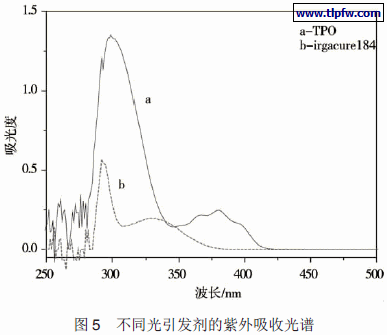 不同光引发剂的紫外吸收光谱
