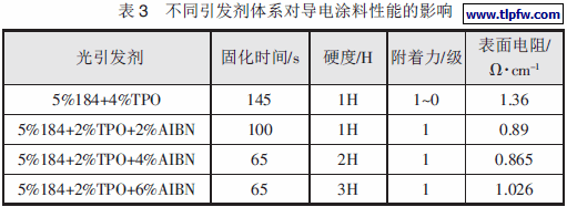 不同引发剂体系对导电涂料性能的影响