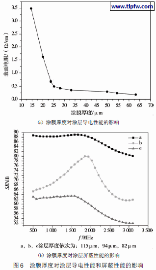 涂膜厚度对涂层导电性能和屏蔽性能的影响