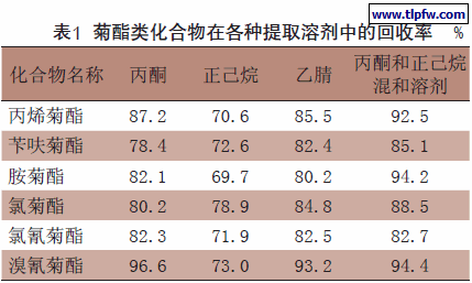 菊酯类化合物在各种提取溶剂中的回收率