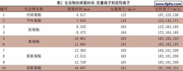 化合物的保留时间、定量离子和定性离子